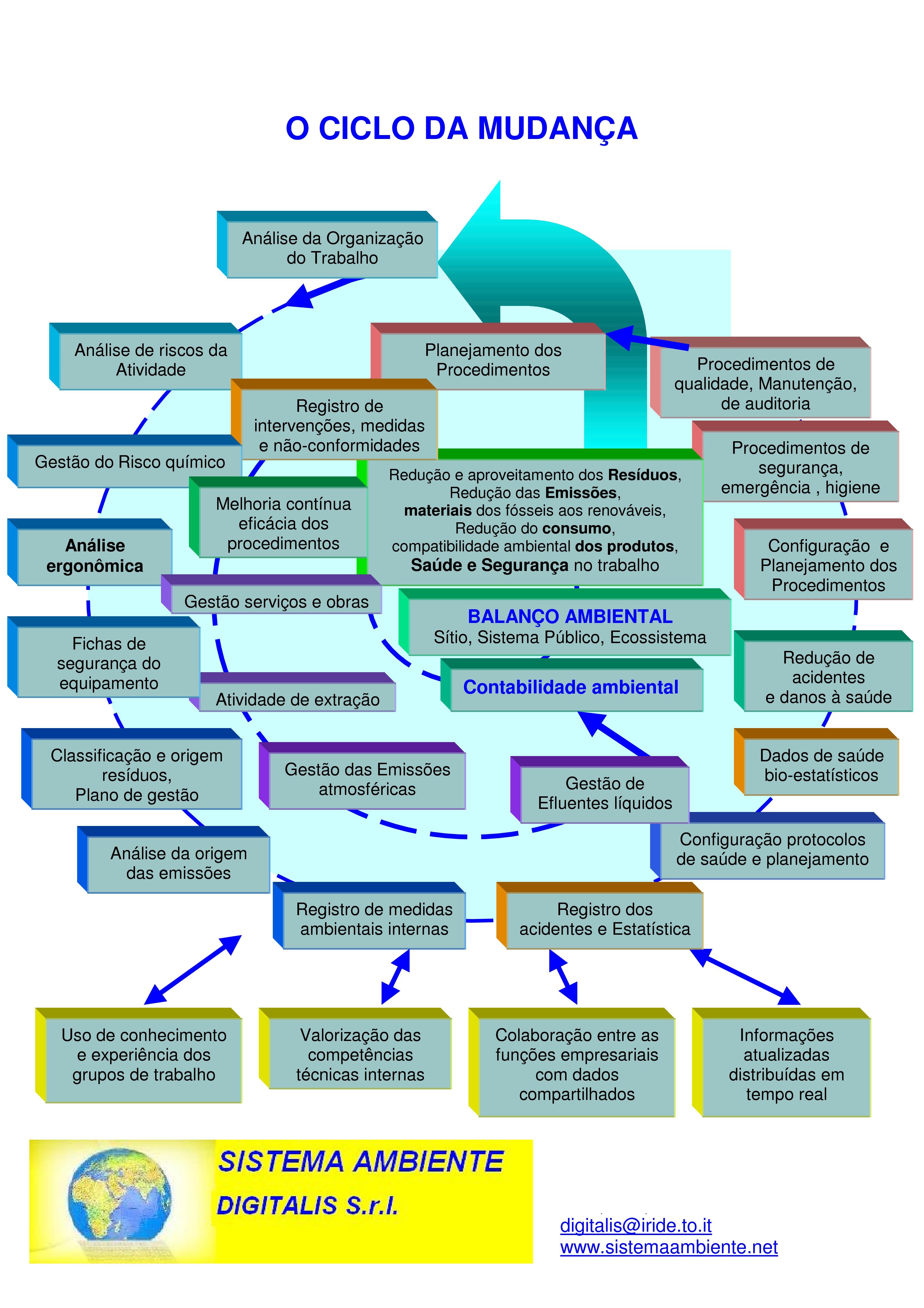 Ciclo da mudança Ciclo da mudança